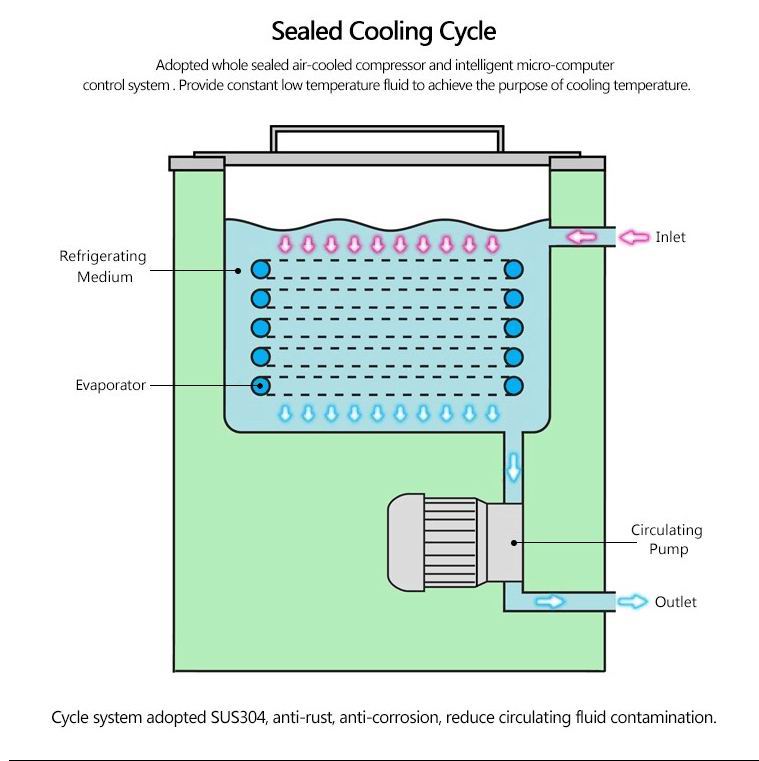 Low Temperature Cooling Circulation Pump CBD Extraction Centrifuge